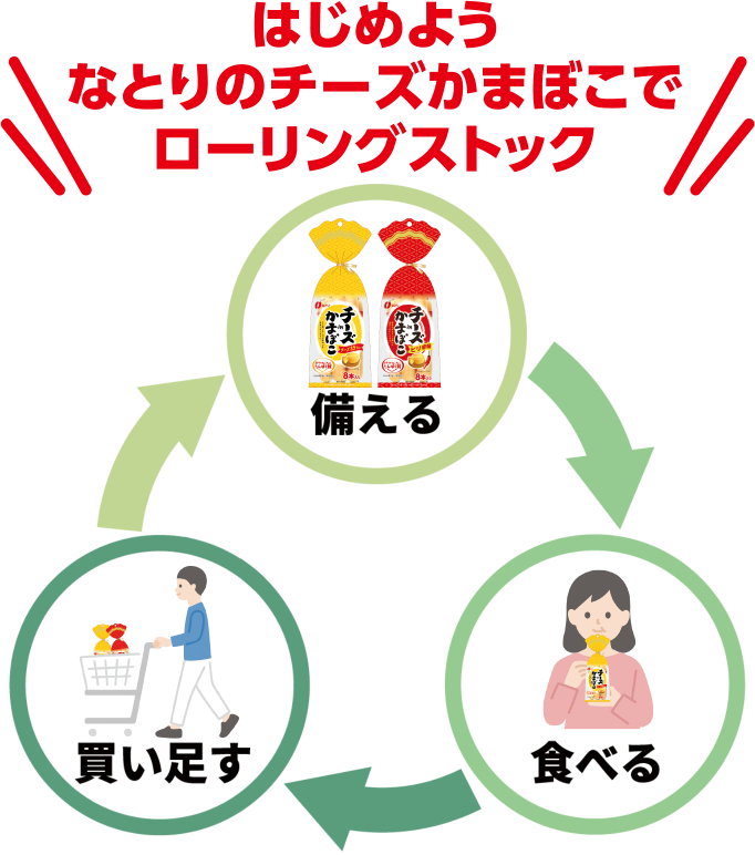 ローリングイメージ 備える・食べる・買い足し