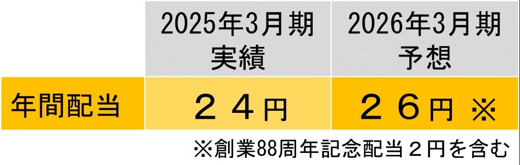 配当実績と配当予想