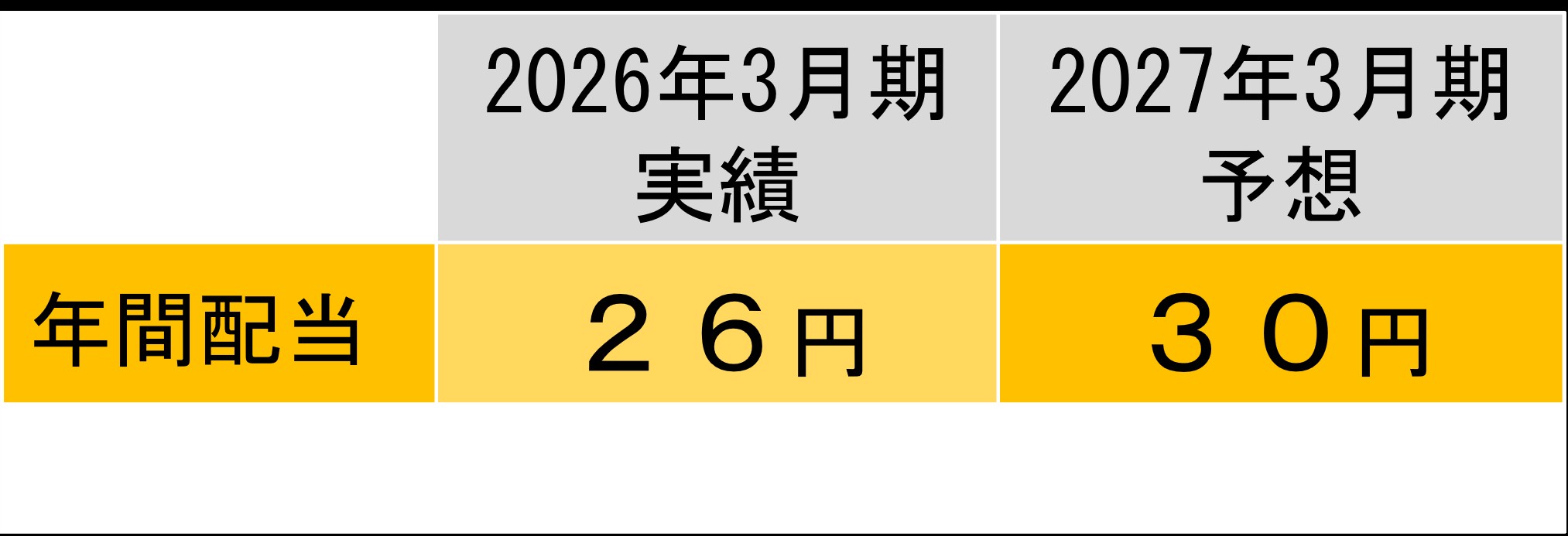 配当実績と配当予想