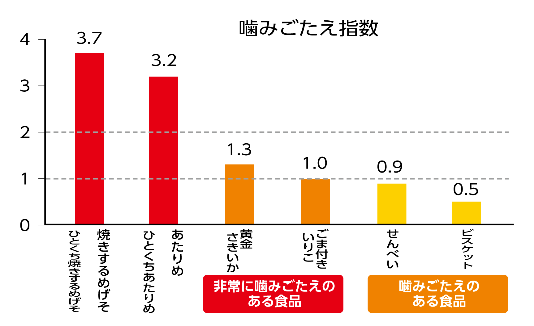 噛みごたえ指数の棒線グラフ