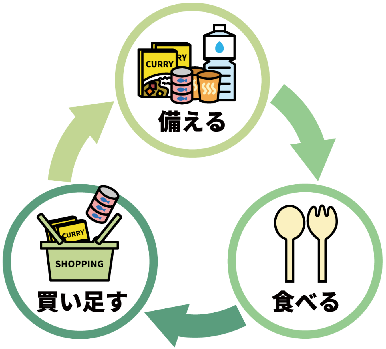 ローリングイメージ 備える・食べる・買い足し