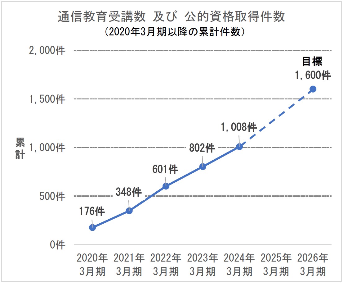 通信教育受講数及び資格取得件数