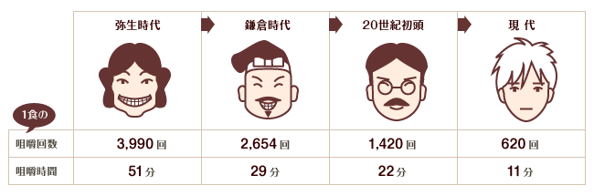 弥生時代から現代までの噛む回数減少フロー図