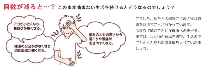 回数が減ると…？このまま噛まない生活を続けるとどうなるのでしょう?　1.アゴが小さくなり、歯並びが悪くなる。　2.唾液の分泌が少なくなり消化吸収が悪くなる。　3.噛み合わせの悪さから肩こりや頭痛が起きやすくなる。　こうして、私たちの健康にさまざまな影響を及ぼすことが分かっています。つまり『噛むこと』が健康への第一歩。まずは、よく噛む食品を選び、生活の中にどんどん噛む習慣を取り入れていきましょう。