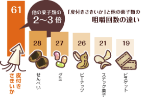 食品別　咀嚼回数棒線グラフ